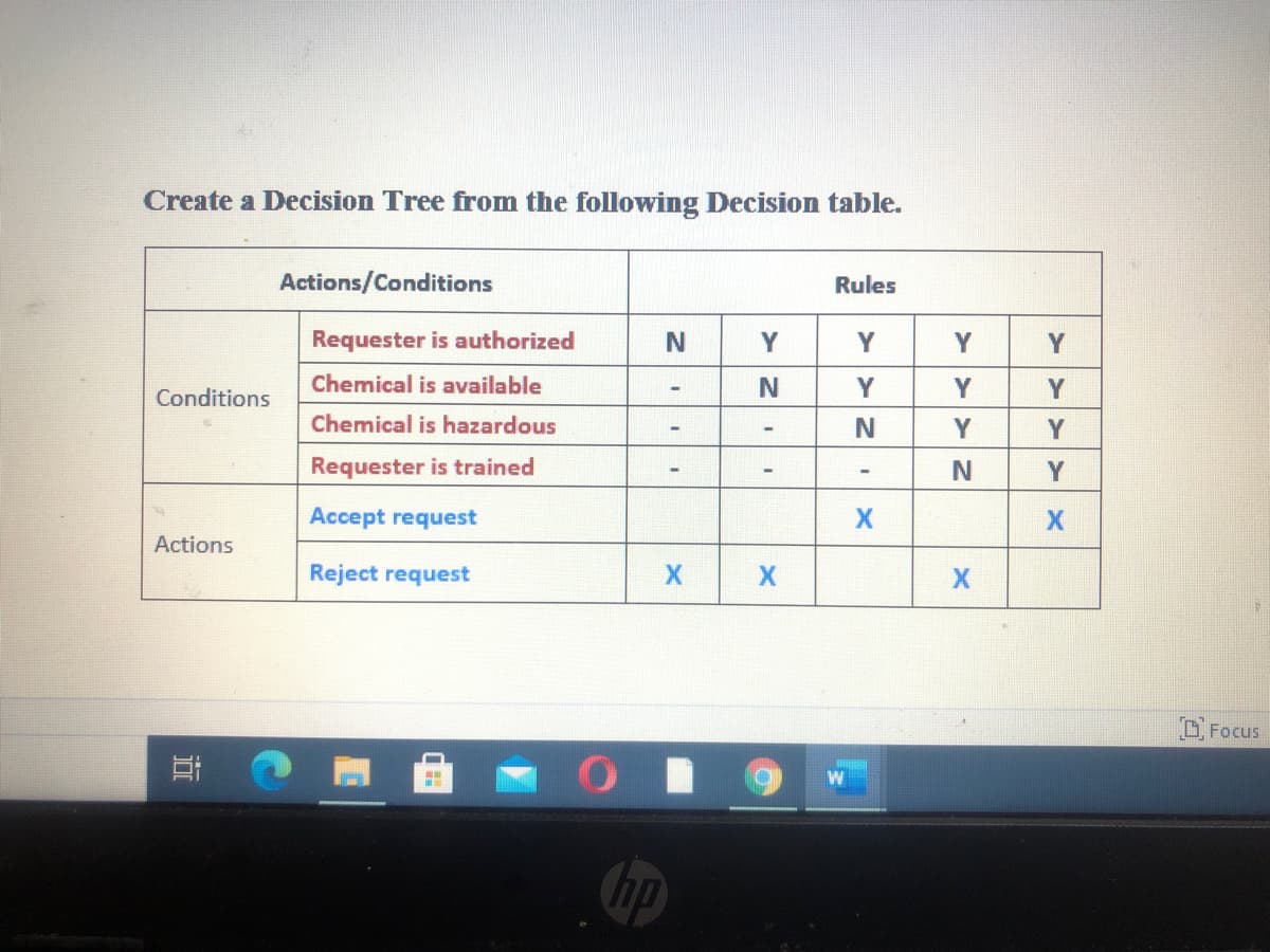 Create a Decision Tree from the following Decision table.
Actions/Conditions
Rules
Requester is authorized
Y
Y
Y
Y
Chemical is available
Y
Y
Y
Conditions
Chemical is hazardous
Y
Y
Requester is trained
Y
Accept request
Actions
Reject request
OFocus
近
