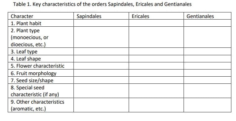 Table 1. Key characteristics of the orders Sapindales, Ericales and Gentianales
Character
Sapindales
Ericales
1. Plant habit
2. Plant type
(monoecious, or
dioecious, etc.)
3. Leaf type
4. Leaf shape
5. Flower characteristic
6. Fruit morphology
7. Seed size/shape
8. Special seed
characteristic (if any)
9. Other characteristics
(aromatic, etc.)
Gentianales