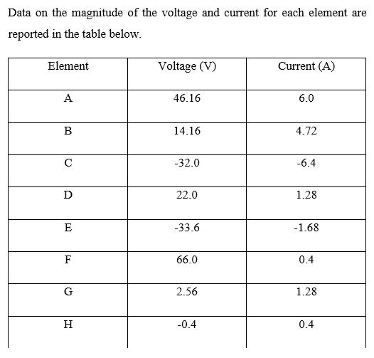 Data on the magnitude of the voltage and current for each element are
reported in the table below.
Element
Voltage (V)
Current (A)
A
46.16
6.0
B
14.16
4.72
-32.0
-6.4
D
22.0
1.28
E
-33.6
-1.68
F
66.0
0.4
2.56
1.28
H
-0.4
0.4

