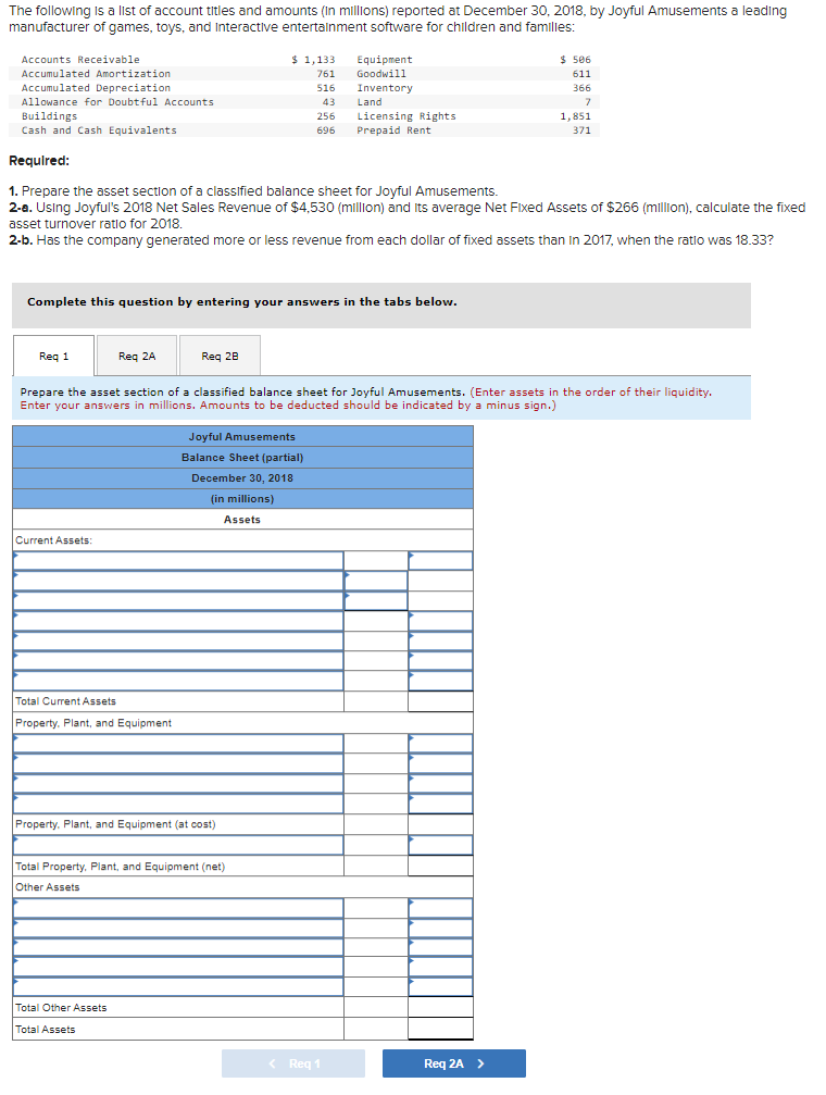 The following is a list of account titles and amounts (in millions) reported at December 30, 2018, by Joyful Amusements a leading
manufacturer of games, toys, and Interactive entertainment software for children and families:
Accounts Receivable
Accumulated Amortization
Accumulated Depreciation
Allowance for Doubtful Accounts
Buildings
Cash and Cash Equivalents
Required:
1. Prepare the asset section of a classified balance sheet for Joyful Amusements.
2-a. Using Joyful's 2018 Net Sales Revenue of $4,530 (million) and its average Net Fixed Assets of $266 (million), calculate the fixed
asset turnover ratio for 2018.
2-b. Has the company generated more or less revenue from each dollar of fixed assets than in 2017, when the ratio was 18.33?
Req 1
Complete this question by entering your answers in the tabs below.
Current Assets:
Req 2A
Total Current Assets
Property, Plant, and Equipment
Req 28
Total Other Assets
Total Assets
$ 1,133
761
516
Property. Plant, and Equipment (at cost)
Prepare the asset section of a classified balance sheet for Joyful Amusements. (Enter assets in the order of their liquidity.
Enter your answers in millions. Amounts to be deducted should be indicated by a minus sign.)
Joyful Amusements
Balance Sheet (partial)
December 30, 2018
(in millions)
Assets
Total Property, Plant, and Equipment (net)
Other Assets
43
256
696
Equipment
Goodwill
Inventory
Land
Licensing Rights
Prepaid Rent
< Req 1
$ 506
611
366
7
Req 2A >
1,851
371