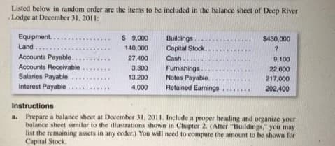 Listed below in random order are the items to be included in the balance sheet of Deep River
Lodge at December 31, 2011:
Equipment.
Land.
Accounts Payable.....
Accounts Receivable
Salaries Payable..
Interest Payable.....
$ 9,000
140,000
27,400
3,300
13,200
4,000
Buildings.
Capital Stock..
Cash.
Furnishings.
Notes Payable.
Retained Earnings
$430,000
?
9,100
22,600
217,000
202,400
Instructions
a. Prepare a balance sheet at December 31, 2011. Include a proper heading and organize your
balance sheet similar to the illustrations shown in Chapter 2. (After "Buildings," you may
list the remaining assets in any order.) You will need to compute the amount to be shown for
Capital Stock.