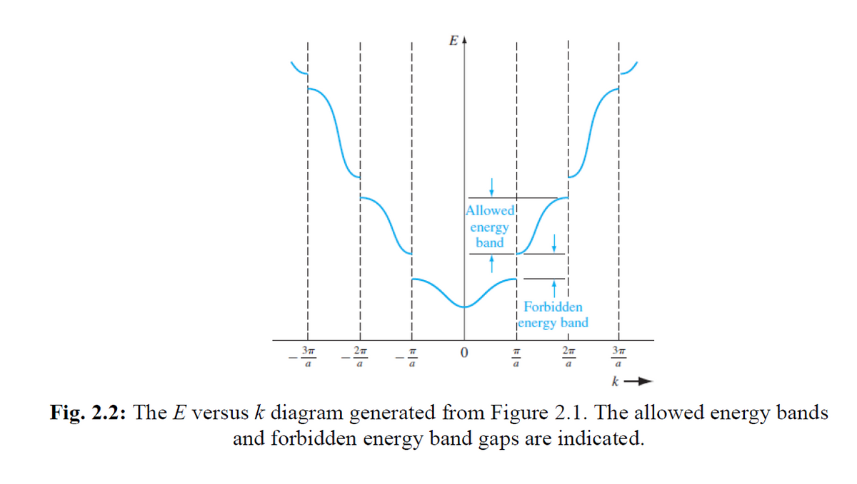 E 4
Allowed!
energy
band !
! Forbidden
jenergy band
27
37
a
a
Fig. 2.2: The E versus k diagram generated from Figure 2.1. The allowed energy bands
and forbidden energy band gaps are indicated.
