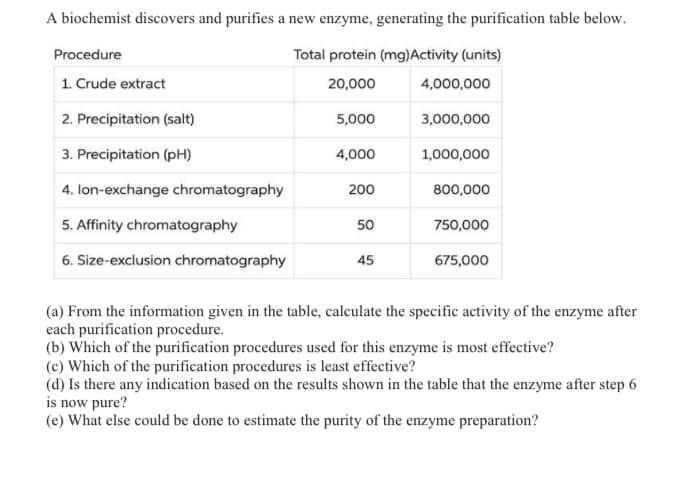 A biochemist discovers and purifies a new enzyme, generating the purification table below.
Procedure
Total protein (mg)Activity (units)
1. Crude extract
20,000
4,000,000
2. Precipitation (salt)
5,000
3,000,000
3. Precipitation (pH)
4,000
1,000,000
4. lon-exchange chromatography
200
800,000
5. Affinity chromatography
50
750,000
6. Size-exclusion chromatography
45
675,000
(a) From the information given in the table, caleulate the specific activity of the enzyme after
each purification procedure.
(b) Which of the purification procedures used for this enzyme is most effective?
(c) Which of the purification procedures is least effective?
(d) Is there any indication based on the results shown in the table that the enzyme after step 6
is now pure?
(e) What else could be done to estimate the purity of the enzyme preparation?
