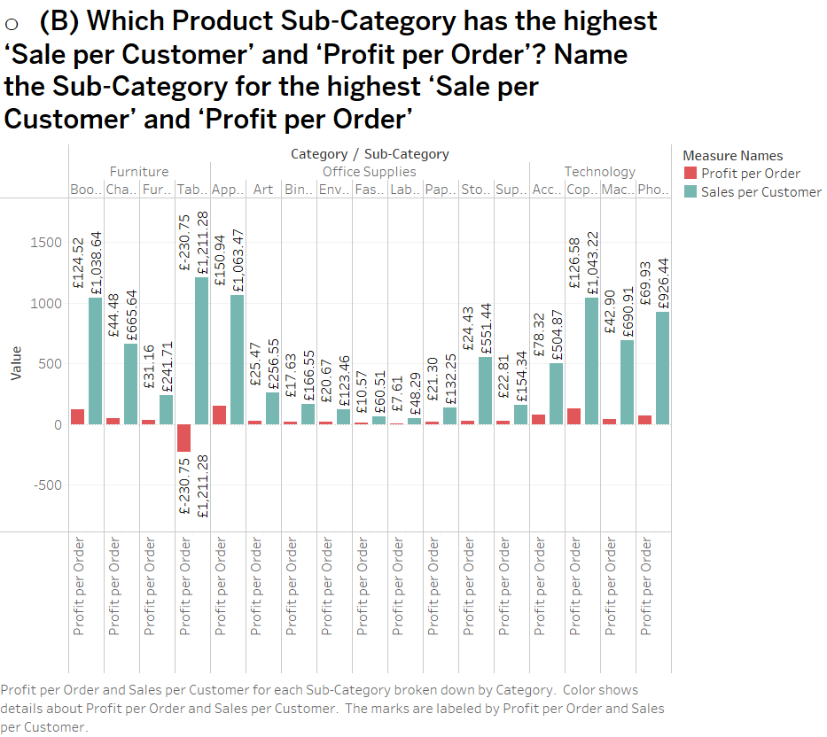 o (B) Which Product Sub-Category has the highest
'Sale per Customer' and 'Profit per Order'? Name
the Sub-Category for the highest 'Sale per
Customer' and 'Profit per Order'
Value
1500
1000
500
-500
Category / Sub-Category
Office Supplies
Furniture
Technology
Boo.. Cha.. Fur.. Tab.. App.. Art Bin.. Env.. Fas.. Lab.. Pap.. Sto.. Sup.. Acc.. Cop.. Mac.. Pho..
£124.52
£1,038.64
£44.48
£665.64
£31.16
£241.71
Profit per Order
Profit per Order
Profit per Order
£-230.75
£1,211.28
£150.94
£1,063.47
£-230.75
£1,211.28
Profit per Order
Ital
I...
Profit per Order
£25.47
per Order
Profit
£256.55
£17.63
per Order
Profit
£166.55
£20.67
per Order
Profit
£123.46
| £10.57
per Order
Profit
£60.51
£7.61
Profit per Order
£48.29
£21.30
£132.25
£24.43
Profit per Order
per Order
Profit
£551.44
£22.81
£154.34
£78.32
£126.58
£1,043.22
£504.87
£42.90
£690.91
£69.93
per Order
Profit per Order
Profit per Order
Profit per Order
Profit per Order
Profit
£926.44
Profit per Order and Sales per
Customer for
each Sub-Category broken down by
Category. Color shows
details about Profit per Order and Sales per Customer. The marks are labeled by Profit per Order and Sales
per Customer.
Measure Names
Profit per Order
Sales per Customer