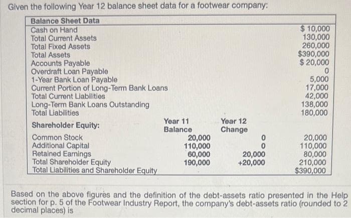 Given the following Year 12 balance sheet data for a footwear company:
Balance Sheet Data
Cash on Hand
Total Current Assets
Total Fixed Assets
Total Assets
Accounts Payable
Overdraft Loan Payable
1-Year Bank Loan Payable
Current Portion of Long-Term Bank Loans
Total Current Liabilities
Long-Term Bank Loans Outstanding
Total Liabilities
Shareholder Equity:
Common Stock
Additional Capital
Retained Earnings
Total Shareholder Equity
Total Liabilities and Shareholder Equity
Year 11
Balance
20,000
110,000
60,000
190,000
Year 12
Change
20,000
+20,000
$10,000
130,000
260,000
$390,000
$ 20,000
0
5,000
17,000
42,000
138,000
180,000
20,000
110,000
80,000
210,000
$390,000
Based on the above figures and the definition of the debt-assets ratio presented in the Help
section for p. 5 of the Footwear Industry Report, the company's debt-assets ratio (rounded to 2
decimal places) is