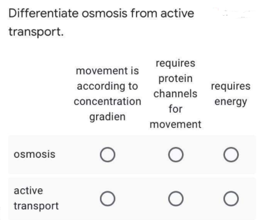Differentiate osmosis from active
transport.
requires
movement is
protein
according to
channels
concentration
for
gradien
movement
osmosis
O
O
active
O
O
transport
requires
energy
O
O