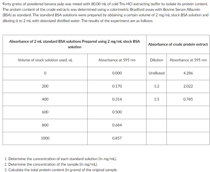 Forty grams of powdered banana pulp was mixed with 80.00 mL of cold Tris-HCI extracting buffer to isolate its protein content.
The protein content of the crude extracts was determined using a colorimetric Bradford assay with Bovine Serum Albumin
(BSA) as standard. The standard BSA solutions were prepared by obtaining a certain volume of 2 mg/mL stock BSA solution and
diluting it to 2 mL with deionized distilled water. The results of the experiment are as follows:
Absorbance of 2 mL standard BSA solutions Prepared using 2 mg/mL stock BSA
Absorbance of crude protein extract
solution
Volume of stock solution used, uL
Absorbance at 595 nm
Dilution Absorbance at 595 nm
0
0.000
Undiluted
4.286
200
0.170
1:2
2.022
400
0.314
1:5
0.785
600
0.500
800
0.684
1000
0.857
1. Determine the concentration of each standard solution (in mg/mL).
2. Determine the concentration of the sample (in mg/mL).
3. Calculate the total protein content (in grams) of the original sample.