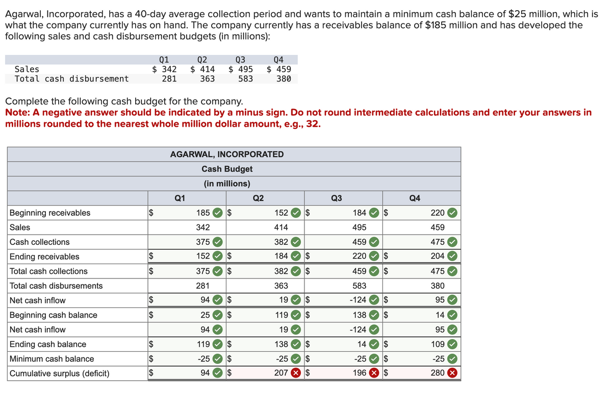 Agarwal, Incorporated, has a 40-day average collection period and wants to maintain a minimum cash balance of $25 million, which is
what the company currently has on hand. The company currently has a receivables balance of $185 million and has developed the
following sales and cash disbursement budgets (in millions):
Sales
Total cash disbursement
Beginning receivables
Sales
Cash collections
Ending receivables
Total cash collections
Total cash disbursements
Net cash inflow
Beginning cash balance
Net cash inflow
Q1
$342
281
Ending cash balance
Minimum cash balance
Cumulative surplus (deficit)
Complete the following cash budget for the company.
Note: A negative answer should be indicated by a minus sign. Do not round intermediate calculations and enter your answers in
millions rounded to the nearest whole million dollar amount, e.g., 32.
$
GA
$
$
GA
$
$
$
$
$
Q2
$414
363
Q3
$ 495
583
Q1
AGARWAL, INCORPORATED
Cash Budget
(in millions)
185
342
375
152
375 $
281
94
25
94
119
-25
94
$
GA
$
$
$
Q4
$ 459
380
$
Q2
152
414
382
184
382
363
19
119
19
138
-25
207 × $
$
$
$
$
Q3
184
495
459
220
$
CA
$
$
459
583
-124
$
138 $
-124
14
-25
196 X $
$
Q4
220
459
475
204
475
380
95
14
95
109
-25
280 X