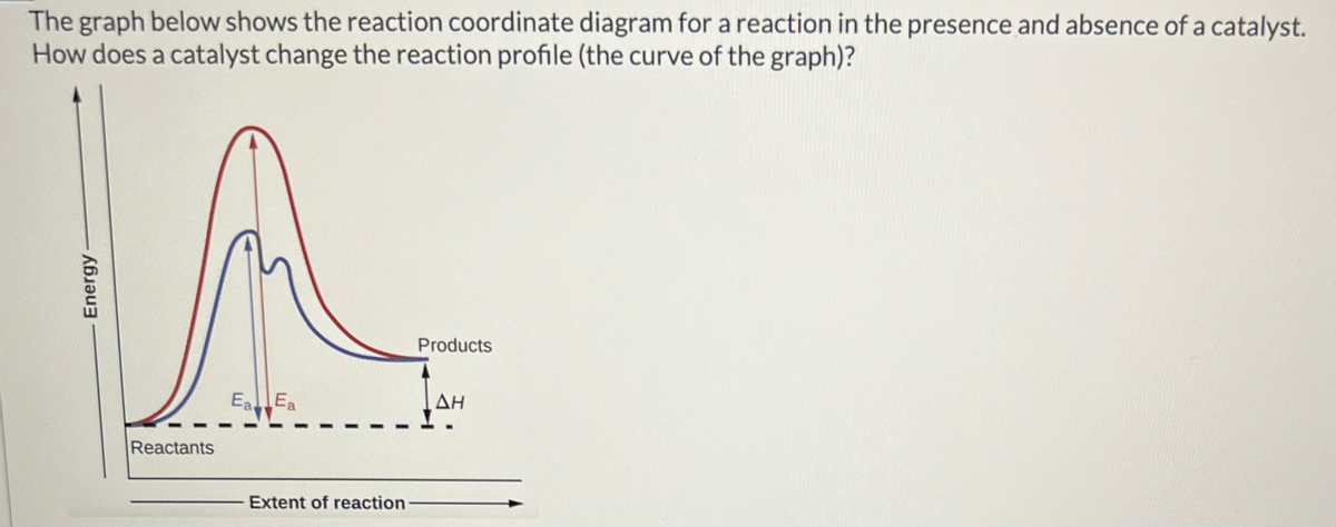 The graph below shows the reaction coordinate diagram for a reaction in the presence and absence of a catalyst.
How does a catalyst change the reaction profile (the curve of the graph)?
Energy
A
Reactants
Ea Ea
Products
ΔΗ
Extent of reaction