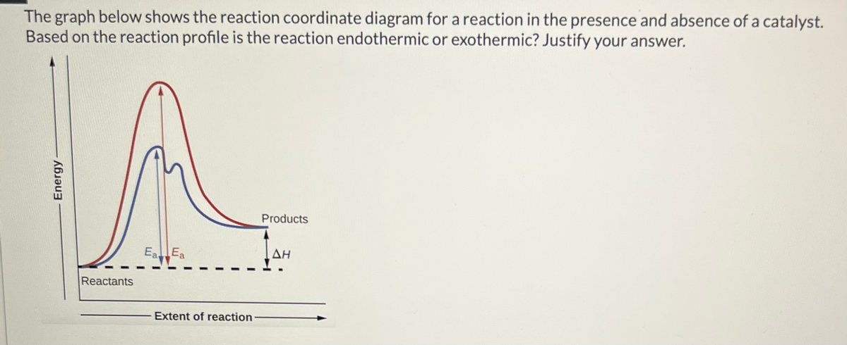 The graph below shows the reaction coordinate diagram for a reaction in the presence and absence of a catalyst.
Based on the reaction profile is the reaction endothermic or exothermic? Justify your answer.
Energy
A
Reactants
Ea Ea
Extent of reaction-
Products
ΔΗ