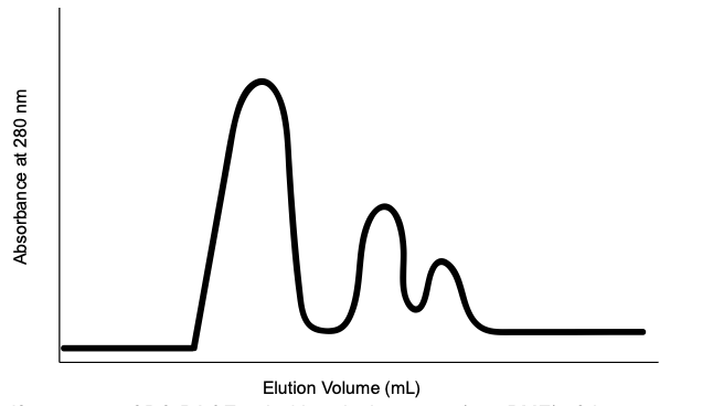 Elution Volume (mL)
Absorbance at 280 nm
