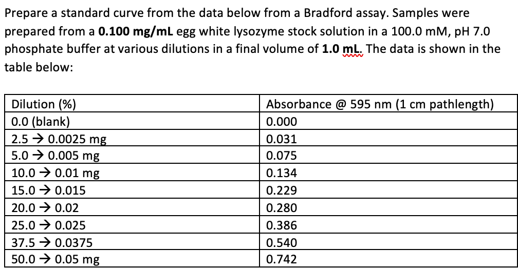 Prepare a standard curve from the data below from a Bradford assay. Samples were
prepared from a 0.100 mg/mL egg white lysozyme stock solution in a 100.0 mM, pH 7.0
phosphate buffer at various dilutions in a final volume of 1.0 mL. The data is shown in the
table below:
Dilution (%)
Absorbance @ 595 nm (1 cm pathlength)
0.0 (blank)
2.5 → 0.0025 mg
5.0 → 0.005 mg
0.000
0.031
0.075
10.0 → 0.01 mg
0.134
15.0 → 0.015
0.229
20.0 → 0.02
0.280
25.0 → 0.025
0.386
37.5 → 0.0375
0.540
50.0 → 0.05 mg
0.742

