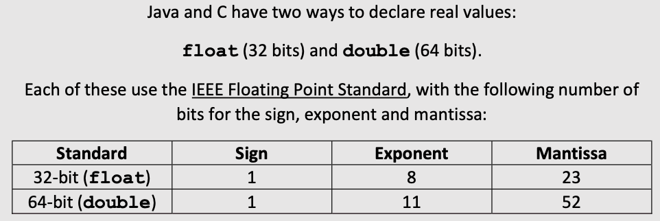 Java and C have two ways to declare real values:
float (32 bits) and double (64 bits).
Each of these use the IEEE Floating Point Standard, with the following number of
bits for the sign, exponent and mantissa:
Standard
32-bit (float)
64-bit (double)
Sign
1
1
Exponent
8
11
Mantissa
23
52