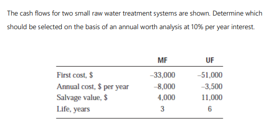 The cash flows for two small raw water treatment systems are shown. Determine which
should be selected on the basis of an annual worth analysis at 10% per year interest.
MF
UF
First cost, $
-33,000
-51,000
Annual cost, $ per year
-8,000
-3,500
Salvage value, $
Life, years
4,000
11,000
3
6
