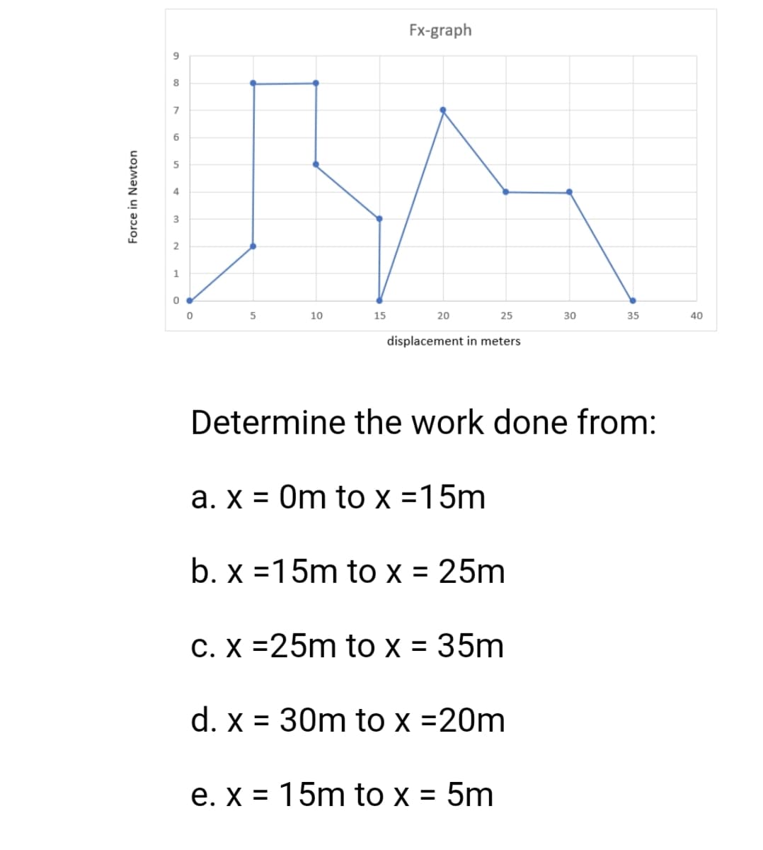 Fx-graph
9
8
6
4
3
1
10
15
20
25
30
35
40
displacement in meters
Determine the work done from:
a. X = 0m tO x =15m
b. x =15m to x = 25m
C. X =25m to x = 35m
d. x = 30m to x =20m
%3D
e. x = 15m to x = 5m
Force in Newton

