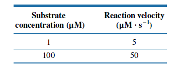 Reaction velocity
(µM · s-1)
Substrate
concentration (µM)
1
5
100
50
