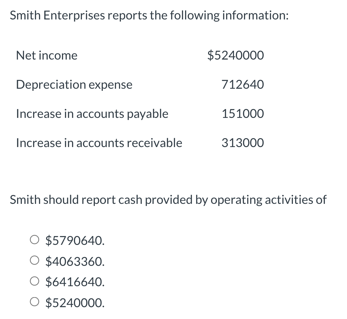 Smith Enterprises reports the following information:
Net income
Depreciation expense
Increase in accounts payable
Increase in accounts receivable
$5240000
O $5790640.
O $4063360.
O $6416640.
O $5240000.
712640
151000
313000
Smith should report cash provided by operating activities of