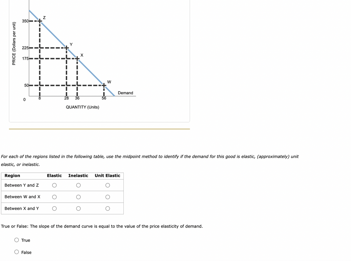 PRICE (Dollars per unit)
350+
225
175)
50
0
Region
Between Y and Z
Between W and X
Between X and Y
Z
True
False
X
28
36
QUANTITY (Units)
For each of the regions listed in the following table, use the midpoint method to identify if the demand for this good is elastic, (approximately) unit
elastic, or inelastic.
I
56
W
Demand
True or False: The slope of the demand curve is equal to the value of the price elasticity of demand.
Elastic Inelastic Unit Elastic