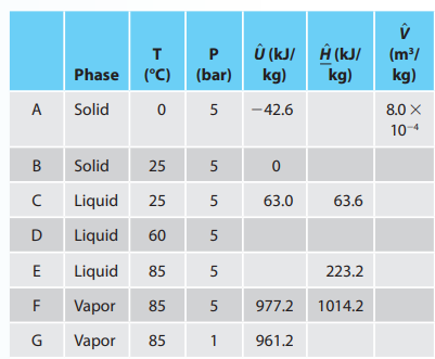 A
B
с
D
E
F
G
T
Phase (°C)
Solid
0
P
(bar)
5
Û (kJ/
kg)
-42.6
Solid
25
5
Liquid 25 5
Liquid 60
5
Liquid 85
5
Vapor
85
5
977.2
Vapor 85
1 961.2
0
63.0
Ĥ (kJ/
kg)
63.6
223.2
1014.2
V
(m³/
kg)
8.0 X
10-4