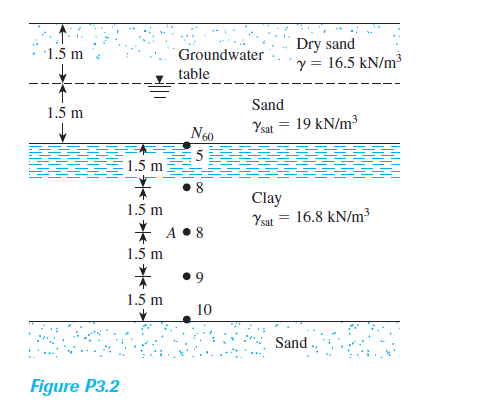 Dry sand
y = 16.5 kN/m³
1.5 m
Groundwater
table
Sand
1.5 m
Ysat
= 19 kN/m3
N60
:1.5 m
Clay
Ysat = 16.8 kN/m3
1.5 m
* A•8
1.5 m
1.5 m
10
Sand
Figure P3.2
