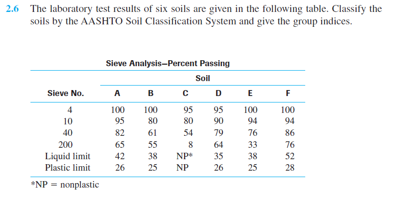 The laboratory test results of six soils are given in the following table. Classify the
soils by the AASHTO Soil Classification System and give the group indices.
Sieve Analysis–Percent Passing
Soil
Sieve No.
A
в
D
E
4
100
100
95
100
95
90
100
10
95
80
80
94
94
40
82
61
54
79
76
86
200
65
55
8
64
33
76
Liquid limit
42
38
NP*
35
38
52
Plastic limit
26
25
NP
26
25
28
*NP = nonplastic
