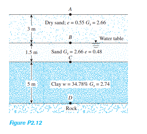 A
Dry sand; e = 0.55 G, = 2.66
3 m.
B
Water table
1.5 m
Sand G, = 2.66 e = 0.48
5 m
Clay w = 34.78% G, = 2.74
D
Rock
Figure P2.12
