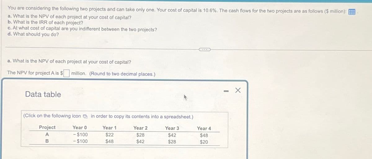 You are considering the following two projects and can take only one. Your cost of capital is 10.6%. The cash flows for the two projects are as follows ($ million):
a. What is the NPV of each project at your cost of capital?
b. What is the IRR of each project?
c. At what cost of capital are you indifferent between the two projects?
d. What should you do?
a. What is the NPV of each project at your cost of capital?
The NPV for project A is $
Data table
million. (Round to two decimal places.)
(Click on the following icon in order to copy its contents into a spreadsheet.)
Year 1
Project
A
$22
B
$48
Year 0
- $100
- $100
Year 2
$28
$42
Year 3
$42
$28
Year 4
$48
$20
- X