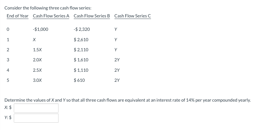 Consider the following three cash flow series:
End of Year Cash Flow Series A Cash Flow Series B Cash Flow Series C
0
1
2
3
4
5
-$1,000
X
1.5X
2.0X
2.5X
3.0X
-$ 2,320
$ 2,610
$2,110
$ 1,610
$1,110
$610
Y
Y
2Y
2Y
2Y
Determine the values of X and Y so that all three cash flows are equivalent at an interest rate of 14% per year compounded yearly.
X: $
Y: $