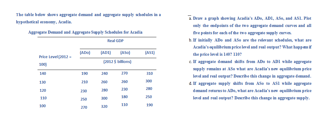 The table below shows aggregate demand and aggregate supply schedules in a
hypothetical economy, Acadia.
Aggregate Demand and Aggregate Supply Schedules for Acadia
Real GDP
Price Level (2012 =
100)
140
130
120
110
100
(ADO)
190
210
230
250
270
(AD1) (ASO)
(2012 $ billions)
240
260
280
300
320
270
260
230
180
110
(AS1)
310
300
280
250
190
a. Draw a graph showing Acadia's ADo, ADI, ASo, and AS1. Plot
only the endpoints of the two aggregate demand curves and all
five points for each of the two aggregate supply curves.
b. If initially ADo and ASo are the relevant schedules, what are
Acadia's equilibrium price level and real output? What happens if
the price level is 140? 110?
c. If aggregate demand shifts from ADo to AD1 while aggregate
supply remains at ASo what are Acadia's new equilibrium price
level and real output? Describe this change in aggregate demand.
d. If aggregate supply shifts from ASo to AS1 while aggregate
demand returns to ADo, what are Acadia's new equilibrium price
level and real output? Describe this change in aggregate supply.