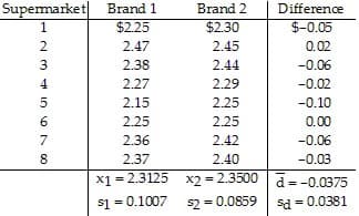 Supemarket|
1
Brand 1
Brand 2
Difference
$2.25
$2.30
$-0.05
2
2.47
2.45
0.02
3
2.38
2.44
-0.06
4.
2.27
2.29
-0.02
5
2.15
2.25
-0.10
2.25
2.25
0.00
7
2.36
2.42
-0.06
8
2.37
2.40
-0.03
x1 = 2.3125 x2 = 2.3500
| d=-0.0375
$1 = 0.1007
52 = 0.0859
Sd = 0.0381
%3D
