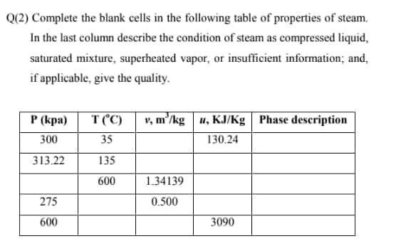 Q(2) Complete the blank cells in the following table of properties of steam.
In the last column describe the condition of steam as compressed liquid,
saturated mixture, superheated vapor, or insufficient information; and,
if applicable, give the quality.
Р (кра)
T ('C)
v, m'/kg u, KJ/Kg Phase description
300
35
130.24
313.22
135
600
1.34139
275
0.500
600
3090
