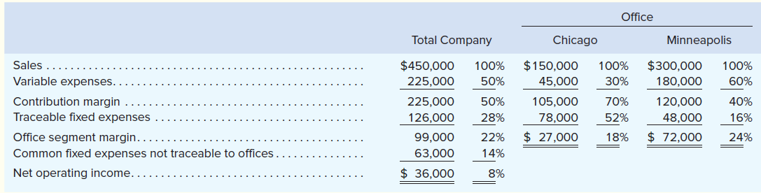 Office
Total Company
Chicago
Minneapolis
Sales
$450,000
100%
$150,000
100%
$300,000
100%
Variable expenses..
225,000
50%
45,000
30%
180,000
60%
Contribution margin
Traceable fixed expenses
225,000
50%
105,000
70%
120,000
40%
126,000
28%
78,000
52%
48,000
16%
Office segment margin..
99,000
22%
$ 27,000
18%
$ 72,000
24%
Common fixed expenses not traceable to offices .
63,000
14%
Net operating income.
$ 36,000
8%
