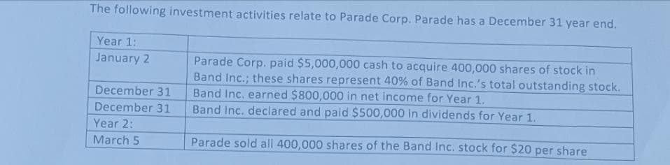 The following investment activities relate to Parade Corp. Parade has a December 31 year end.
Year 1:
January 2
December 31
December 31
Year 2:
March 5
Parade Corp. paid $5,000,000 cash to acquire 400,000 shares of stock in
Band Inc.; these shares represent 40% of Band Inc.'s total outstanding stock.
Band Inc. earned $800,000 in net income for Year 1.
Band Inc. declared and paid $500,000 in dividends for Year 1.
Parade sold all 400,000 shares of the Band Inc. stock for $20 per share