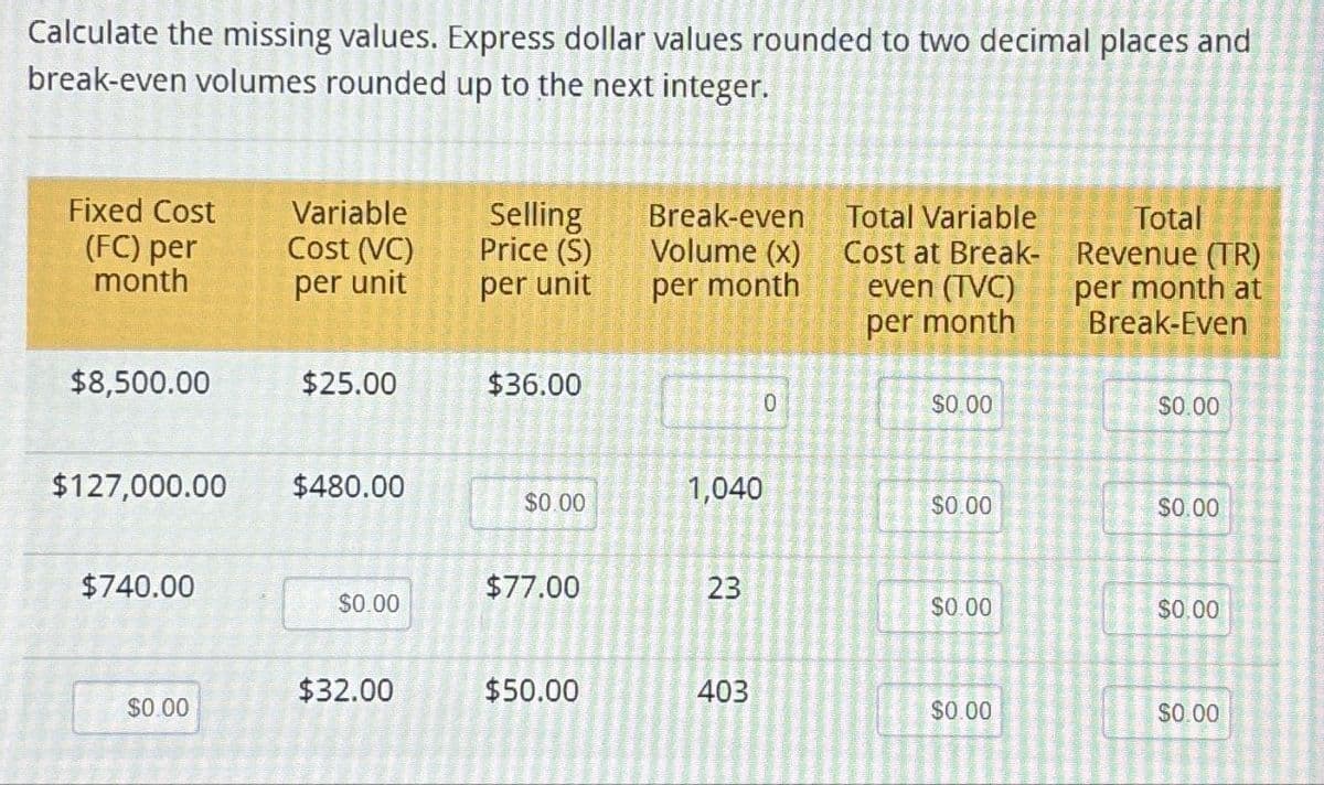 Calculate the missing values. Express dollar values rounded to two decimal places and
break-even volumes rounded up to the next integer.
Fixed Cost
Variable
(FC) per
month
Cost (VC)
Selling
Price (S)
Break-even
Volume (x)
Total Variable
Cost at Break-
Total
Revenue (TR)
per unit
per unit
per month
even (TVC)
per month at
per month
Break-Even
$8,500.00
$25.00
$36.00
0
$0.00
$0.00
$127,000.00
$480.00
1,040
$0.00
$0.00
$0.00
$740.00
$77.00
23
$0.00
$0.00
$0.00
$32.00
$50.00
403
$0.00
$0.00
$0.00