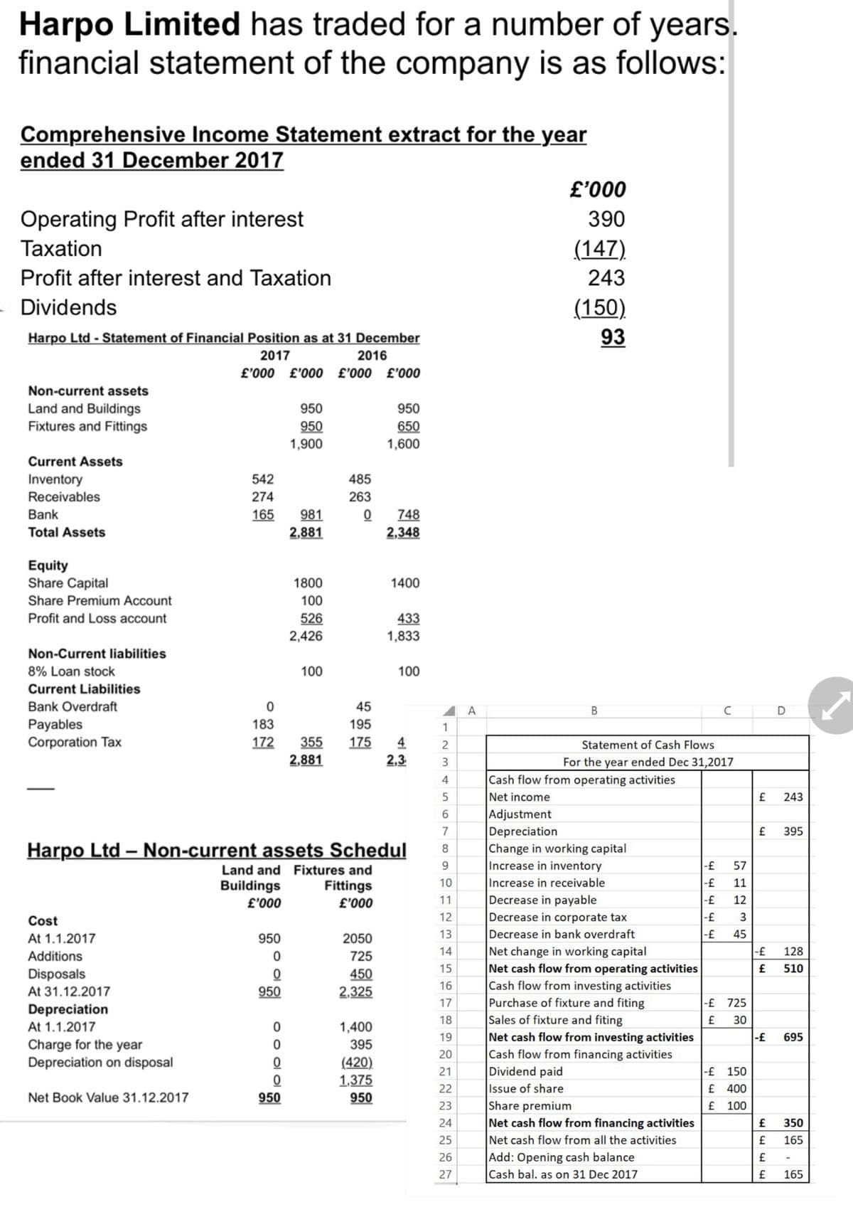 Harpo Limited has traded for a number of years.
financial statement of the company is as follows:
Comprehensive Income Statement extract for the year
ended 31 December 2017
Operating Profit after interest
Taxation
Profit after interest and Taxation
Dividends
Harpo Ltd - Statement of Financial Position as at 31 December
2017
2016
£'000 £'000 £'000 £'000
Non-current assets
Land and Buildings
Fixtures and Fittings
Current Assets
Inventory
Receivables
Bank
Total Assets
Equity
Share Capital
Share Premium Account
Profit and Loss account
Non-Current liabilities
8% Loan stock
Current Liabilities
Bank Overdraft
Payables
Corporation Tax
Cost
At 1.1.2017
Additions
Disposals
At 31.12.2017
Depreciation
At 1.1.2017
Charge for the year
Depreciation on disposal
Net Book Value 31.12.2017
542
274
165 981
2,881
0
183
172
950
950
1,900
950
0
0
950
0
0
0
0
950
1800
100
526
2,426
100
485
263
0
45
195
355 175
2,881
Harpo Ltd - Non-current assets Schedul
Land and Fixtures and
Buildings
£'000
Fittings
£'000
2050
725
450
2,325
950
650
1,600
1,400
395
(420)
1,375
950
748
2,348
1400
433
1,833
100
4
2,3
1
2
3
4
5
6
7
8
9
10
11
12
13
14
15
16
17
18
19
20
21
22
23
24
25
26
27
A
£'000
390
(147).
243
Adjustment
Depreciation
(150)
93
B
Cash flow from operating activities
Net income
Statement of Cash Flows
For the year ended Dec 31,2017
Change in working capital
Increase in inventory
Increase in receivable
Decrease in payable
Decrease in corporate tax
Decrease in bank overdraft
Net change in working capital
Net cash flow from operating activities
Cash flow from investing activities
Purchase of fixture and fiting
Sales of fixture and fiting
Net cash flow from investing activities
Cash flow from financing activities
Dividend paid
Issue of share
Share premium
Net cash flow from financing activities
Net cash flow from all the activities
Add: Opening cash balance
Cash bal. as on 31 Dec 2017
બ બ બ બ બ
-£
-£
C
44
71235
11
45
-£ 725
30
-£ 150
£ 400
£ 100
£
4
-£
£
444
243
£
395
-£ 695
128
510
350
165
£ 165