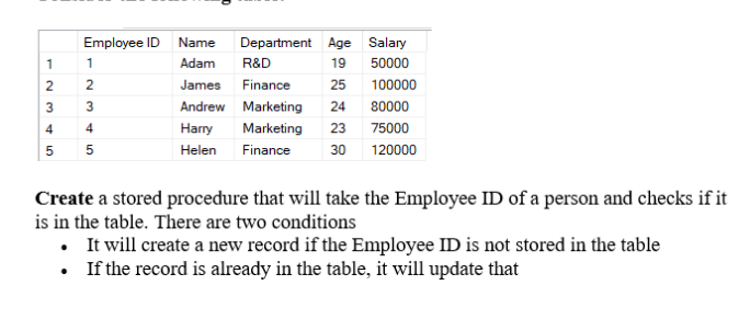 Employee ID
1
Name
Department Age Salary
Adam
R&D
19
50000
James
Finance
25
100000
Andrew Marketing 24
80000
Harry
Marketing 23
75000
5
5
Helen Finance 30
120000
Create a stored procedure that will take the Employee ID of a person and checks if it
is in the table. There are two conditions
• It will create a new record if the Employee ID is not stored in the table
• If the record is already in the table, it will update that
12345
234 50
2