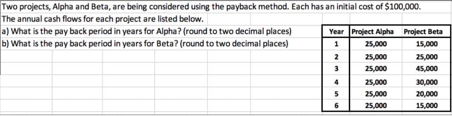 Two projects, Alpha and Beta, are being considered using the payback method. Each has an initial cost of $100,000.
The annual cash flows for each project are listed below.
a) What is the pay back period in years for Alpha? (round to two decimal places)
b) What is the pay back period in years for Beta? (round to two decimal places)
Year Project Alpha Project Beta
1
25,000
15,000
2
25,000
25,000
3
25,000
45,000
4
25,000
30,000
5
25,000
20,000
25,000
15,000
