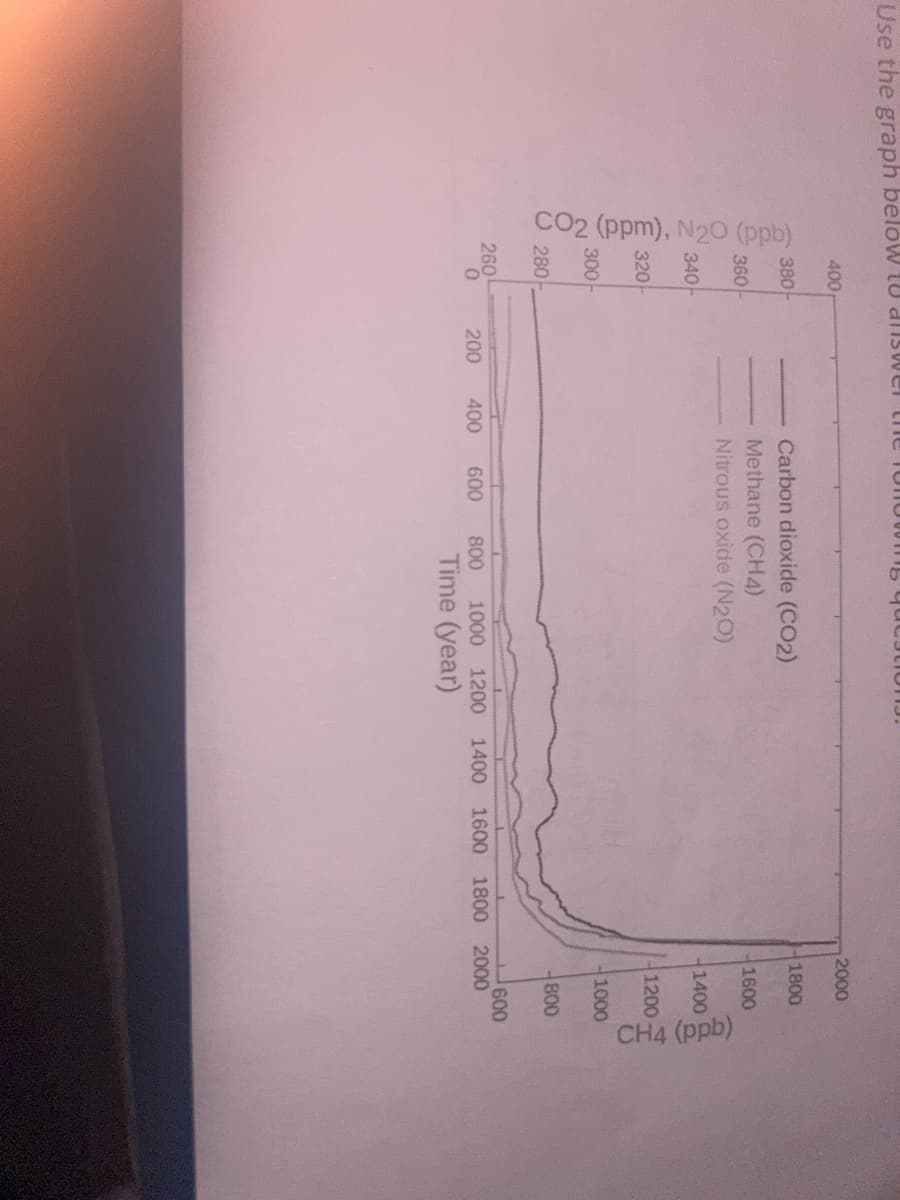 Use the graph below to diswer th
CO2 (ppm), N20 (ppb)
400
380
360
340
320
300
280
260
0
200 400
Doug
600
acatio113.
Carbon dioxide (CO2)
Methane (CH4)
Nitrous oxide (N2O)
800 1000 1200
Time (year)
2000
1800
1600
1400
1200
1000
800
CH4 (ppb)
600
1400 1600 1800 2000