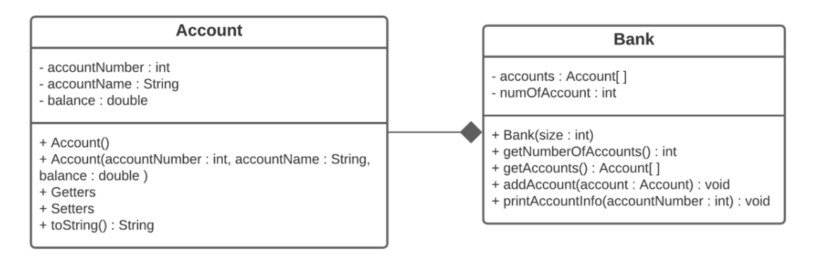 Account
Bank
- accountNumber : int
accountName : String
- balance : double
- accounts : Account[ ]
- numOfAccount : int
+ Account()
+ Account(accountNumber : int, accountName : String,
balance : double )
+ Getters
+ Setters
+ toString() : String
+ Bank(size : int)
+ getNumberOfAccounts() : int
+ getAccounts() : Account[]
+ addAccount(account : Account) : void
+ printAccountInfo(accountNumber : int) : void
