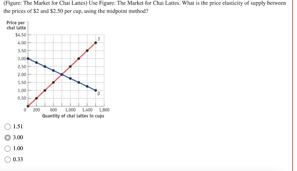 (Figure: The Market for Chai Lattes) Use Figure: The Market for Chai Lattes. What is the price elasticity of supply between
the prices of $2 and $2.50 per cup, using the midpoint method?
Price per
chai latte
$4.50
4.00
3.50
3.00€
2.50
2.00
1.50
1.00
0.50
0000
1.51
3.00
1.00
0.33
0
200
S
D
600 1,000 1,400 1,800
Quantity of chai lattes in cups