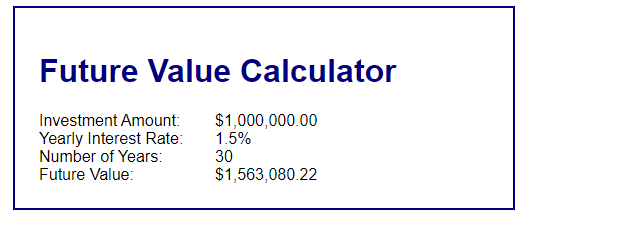 Future Value Calculator
$1,000,000.00
1.5%
30
Investment Amount:
Yearly Interest Rate:
Number of Years:
Future Value:
$1,563,080.22
