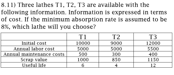 8.11) Three lathes T1, T2, T3 are available with the
following information. Information is expressed in terms
of cost. If the minimum absorption rate is assumed to be
8%, which lathe will you choose?
T1
T2
T3
Initial cost
10000
9000
12000
Annual labor cost
Annual maintenance costs
Scrap value
Useful life
5000
5000
5500
500
300
400
1000
850
1150
6
4
12
