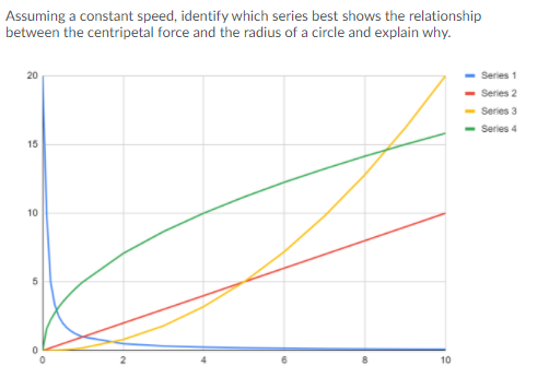 Assuming a constant speed, identify which series best shows the relationship
between the centripetal force and the radius of a circle and explain why.
20
Series 1
Series 2
Series 3
- Series 4
15
10
10
