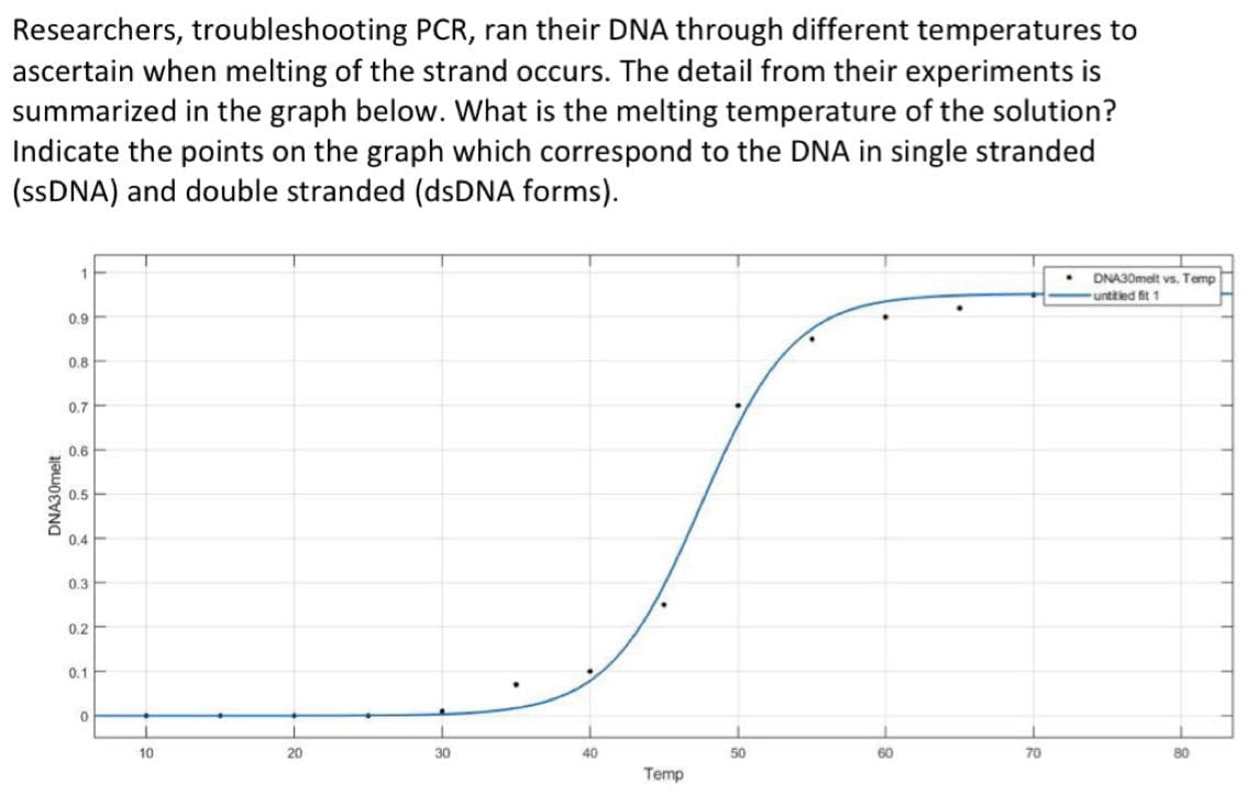 Researchers, troubleshooting PCR, ran their DNA through different temperatures to
ascertain when melting of the strand occurs. The detail from their experiments is
summarized in the graph below. What is the melting temperature of the solution?
Indicate the points on the graph which correspond to the DNA in single stranded
(SSDNA) and double stranded (dsDNA forms).
1
DNA30melt vs. Temp
untitled fit 1
0.9
0.8
0.7
0.6
0.5
0.4E
0.3
0.2
0.1
10
20
30
40
50
60
70
80
Temp
DNA30melt
