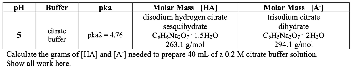 Molar Mass [HA]
disodium hydrogen citrate
sesquihydrate
C6H6Na2O7 1.5H₂O
263.1 g/mol
Calculate the grams of [HA] and [A] needed to prepare 40 mL of a 0.2 M citrate buffer solution.
Show all work here.
pH
5
Buffer
citrate
buffer
pka
pka2 = 4.76
Molar Mass [A]
trisodium citrate
dihydrate
C6H5Nа3O7 2H₂O
294.1 g/mol
•