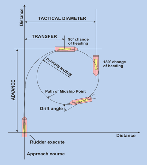 ADVANCE
Distance
TACTICAL DIAMETER
TRANSFER
TURNING RADIUS
Path of Midship Point
Drift angle
90° change
of heading
Rudder execute
Approach course
180° change
of heading
Distance