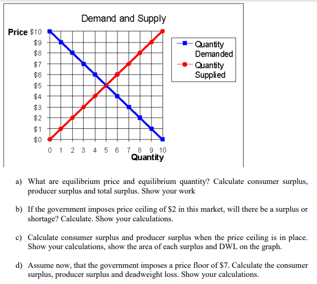 Demand and Supply
Price $10
$9
-Quantity
Demanded
- Quantity
Supplied
$8
$7
$6
$5
$4
$3
$2
$1
$0
0 1 2 3 4 5 6 7 8 9 10
Quantity
a) What are equilibrium price and equilibrium quantity? Calculate consumer surplus,
producer surplus and total surplus. Show your work
b) If the government imposes price ceiling of $2 in this market, will there be a surplus or
shortage? Calculate. Show your calculations.
c) Calculate consumer surplus and producer surplus when the price ceiling is in place.
Show your calculations, show the area of each surplus and DWL on the graph.
d) Assume now, that the government imposes a price floor of $7. Calculate the consumer
surplus, producer surplus and deadweight loss. Show your calculations.
