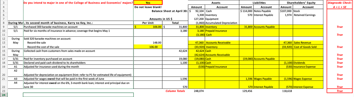 345
6
7
8
9
10
11
12
13
14
15
16
17
18
19
20
21
22
23
24
During May, its second month of business, Karry no Key, Inc.:
Purchased 300 karaoke machines on account
Paid for six months of insurance in advance; coverage that begins May 1
5/1
5/1
During
May
During
May
5/31
5/31
A1
A2
Do you intend to major in one of the College of Business and Economics' majors?
A3
A4
Sold 320 karaoke machines on account:
Record the sale
Record the cost of the sale
Collected cash from customers from sales made on account
Paid for inventory purchased on account
Declared and paid cash dividend to its shareholders
Adjusted for insurance used during the month
Adjusted for depreciation on equipment (hint: refer to P1 for estimated life of equipment)
Adjusted for wages owed that will be paid in the first week of June
Adjusted for interest owed on the 6%, 3-month bank loan; interest and principal due on
June 30
Yes
Do not leave blank!
$
Balance Sheet at April 30: $
Amounts in US $
Per Unit
106.00 $
148.00
106.00
Total
31,800
3,180
42,624
19,080
1,100
1,596
570
Column Totals
Assets
Amount
92,104 Cash
5,300 Inventory
127,200 Equipment
Account
(1,060) Accumulated Depreciation
31,800 Inventory
3,180 Prepaid Insurance
(3,180) Cash
248,074
47,360 Accounts Receivable
(33,920) Inventory
42,624 Cash
(42,624) Accounts Receivable
(19,080)| Cash
(1,100)| Cash
(530) Prepaid Insurance
Liabilities
Amount
Account
$ 114,000 Notes Payable
570 Interest Payable
31,800 Accounts Payable
(19,080) Accounts Payable
1,596 Wages Payable
570 Interest Payable
129,456
Shareholders' Equity
Account
Amount
$107,000 Stock
1,974 Retained Earnings
47,360 Sales Revenue
(33,920) Cost of Goods Sold
(1,100)| Dividends
(530) Insurance Expense
(1,596) Wages Expense
(570) Interest Expense
118,618
Diagnostic Check:
A = L + SE
True
True
True
True
True
True
True
True
True
True
True