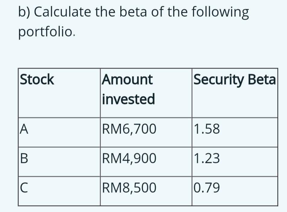 b) Calculate the beta of the following
portfolio.
Amount
invested
Stock
Security Beta
A
RM6,700
1.58
B
RM4,900
1.23
C
RM8,500
0.79

