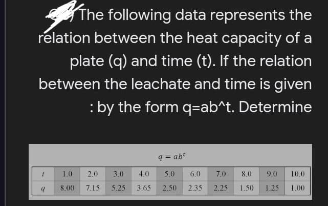 The following data represents the
relation between the heat capacity of a
plate (q) and time (t). If the relation
between the leachate and time is given
: by the form q=ab^t. Determine
q = abt
1.
1.0
2,0
3.0
4.0
5.0
6.0
7.0
8.0
9.0
10.0
8,00
7.15
5.25
3,65
2.50
2.35
2.25
1.50
1.25
1.00
